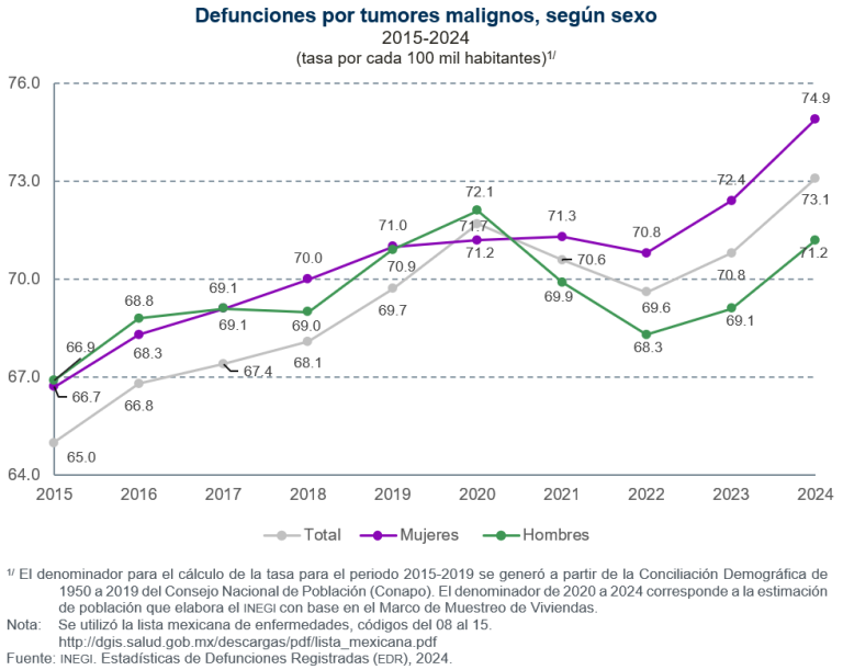 En 2024, en México, se registró una tasa de 73.1 defunciones por tumores malignos por cada 100 mil personas