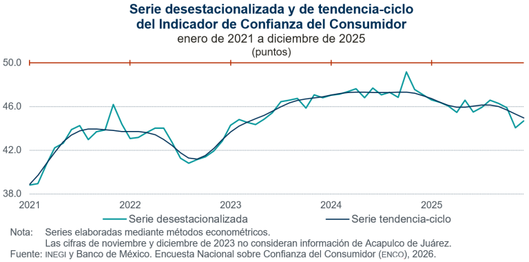 Aumentó 0.6 puntos la confianza del consumidor en diciembre