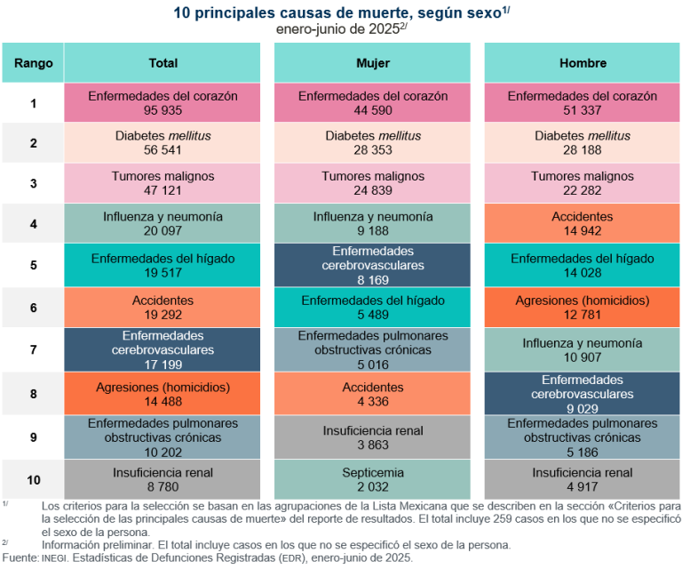 Cardiopatías, diabetes y cáncer encabezan las muertes, revela INEGI