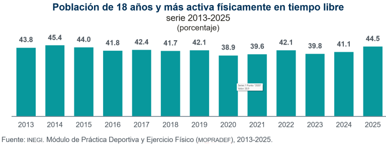 Activa físicamente en su tiempo libre, el 44.5 % de la población de 18 años y más, en 2025
