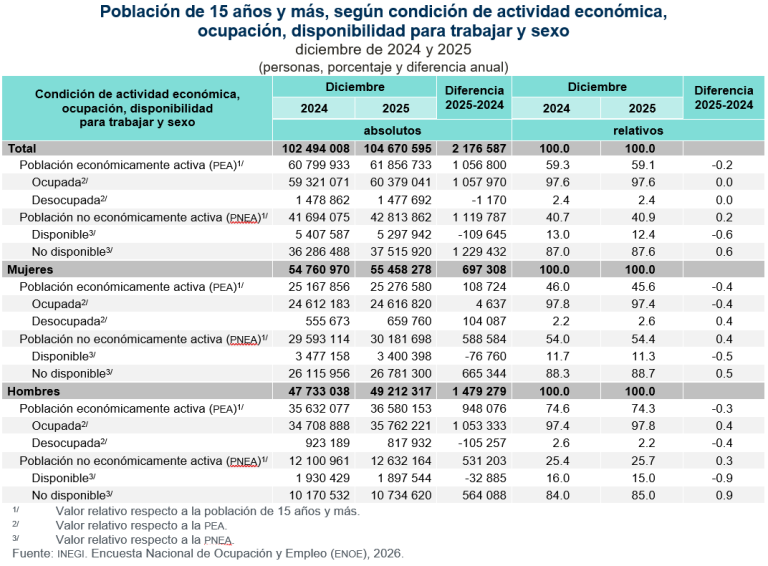 Sumó 61.9 millones de personas la Población Económicamente Activa, en diciembre de 2025