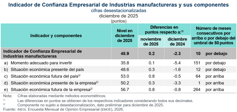 En diciembre, aumentó 0.1 puntos Opinión Empresarial de Confianza