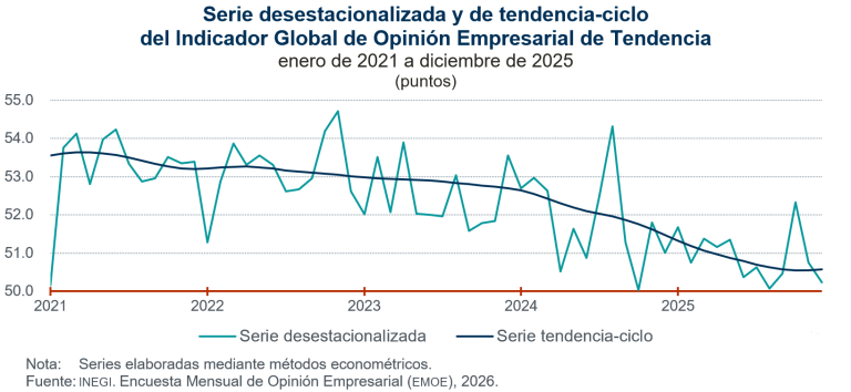 Disminuyó 0.5 puntos el Indicador Global de Opinión Empresarial de Tendencia, en diciembre de 2025
