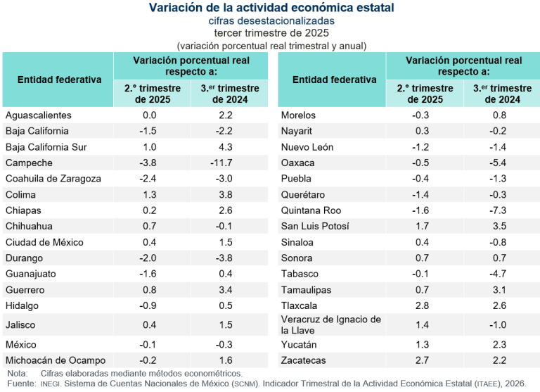 Tlaxcala, Zacatecas y San Luis Potosí, estados con mayor incremento en su actividad económica, en el tercer trimestre de 2025