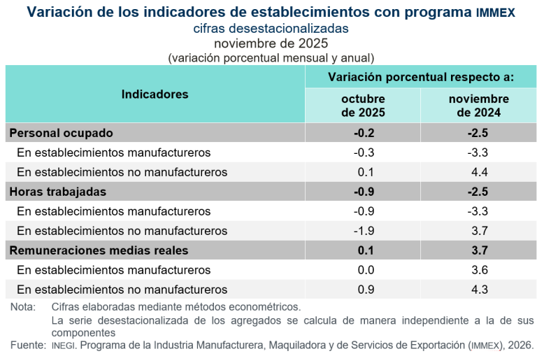 Descendió 0.2 % el personal ocupado en los establecimientos con programa IMMEX, en noviembre