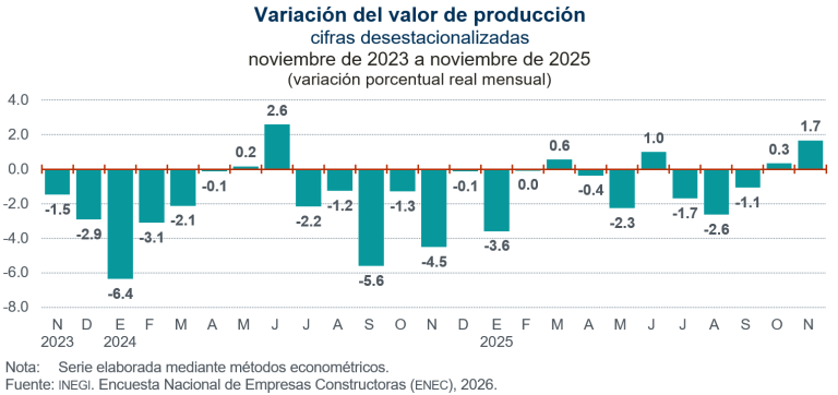 Aumentó 1.7 % el valor de producción de las empresas constructoras, en noviembre de 2025