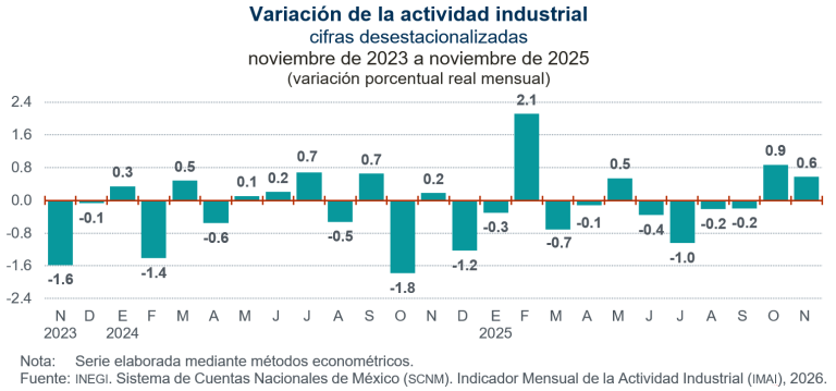 Aumentó 0.6 % la actividad industrial en noviembre de 2025, a tasa mensual