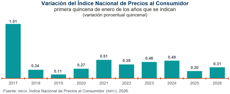 La inflación anual fue de 3.77 % en la primera quincena de enero de 2026