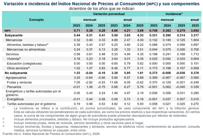 En diciembre de 2025, la inflación fue de 3.69 %