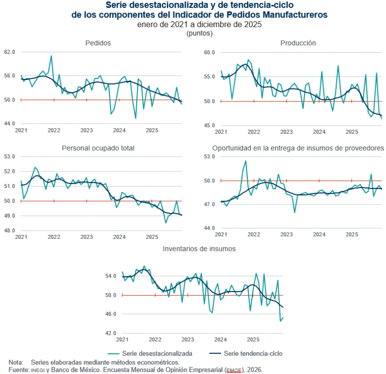 Pedidos manufactureros disminuyen 0.3 puntos, en diciembre