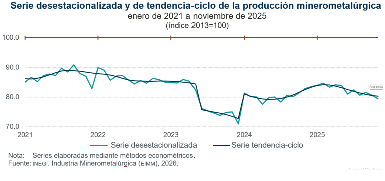 Disminuyó 1.5 % la producción minerometalúrgica, en noviembre de 2025