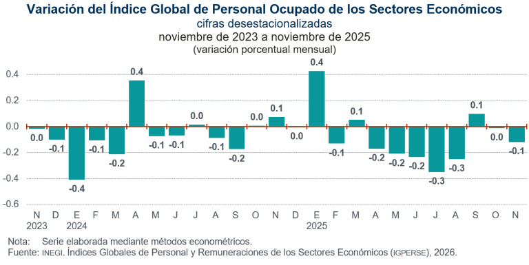 Desciende 0.1 % índice global de personal ocupado, en noviembre de 2025