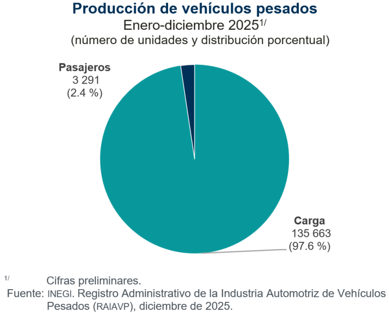Se vendieron en México 3 mil 306 vehículos pesados al menudeo y 3 mil 498 al mayoreo, en diciembre de 2025