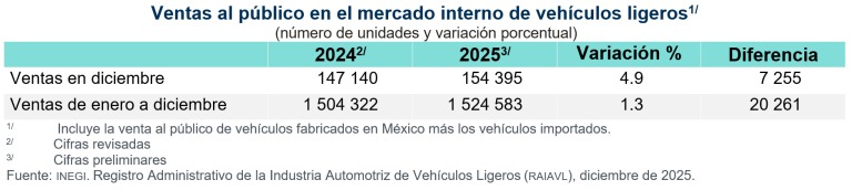 En diciembre, se vendieron en México 154 mil 395 vehículos ligeros