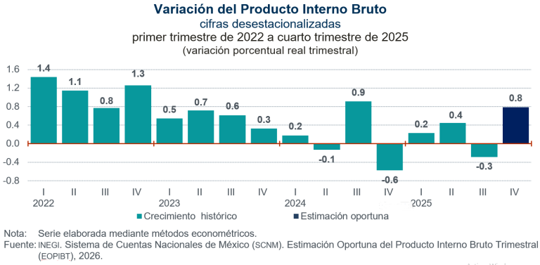 Aumenta el PIB oportuno 0.8 % en el cuarto trimestre de 2025