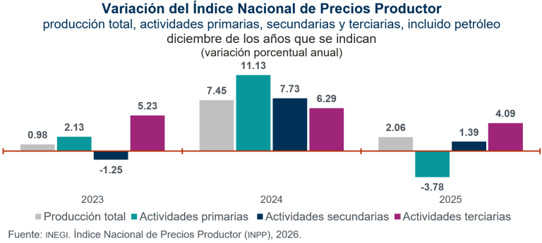 Aumento de 2.06 % en Precios Productor, en diciembre de 2025