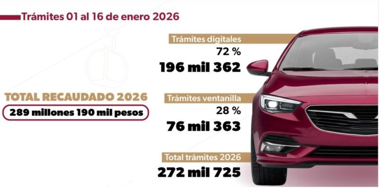 En pago del refrendo vehicular, 72% de trámites son electrónicos