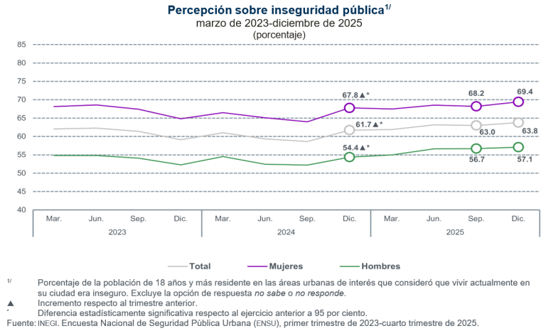 Crece la percepción de inseguridad en el país; en cuatro meses aumento 0.8 por ciento