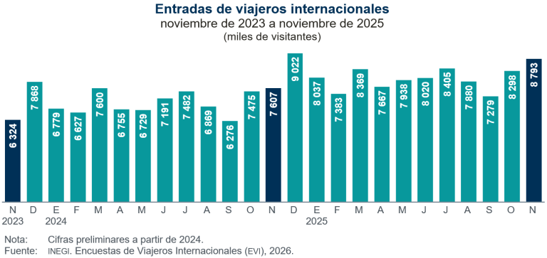 Entraron a México 15.6 % más visitantes desde el extranjero, en noviembre de 2025