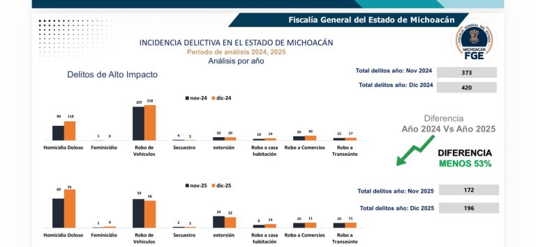 Al  56% la reducción de delitos de alto impacto en la entidad: fiscal