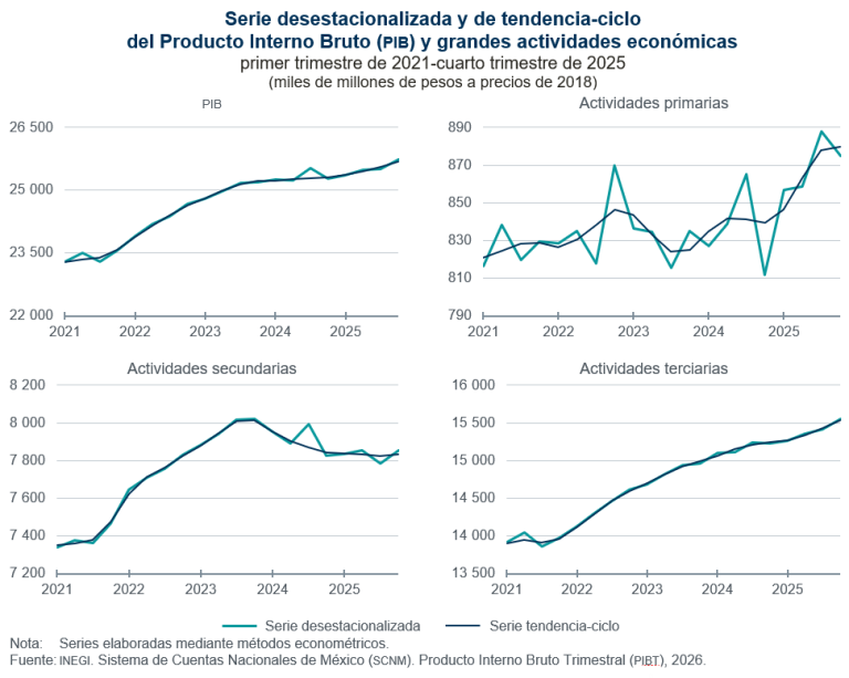 Aumenta 0.1 % personal ocupado en establecimientos con programa IMMEX, en diciembre de 2025