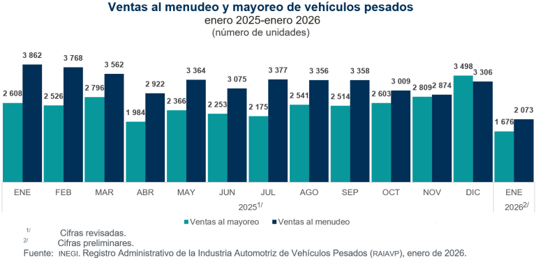 Se vendieron en México 2 mil 073 vehículos pesados al menudeo y mil 676 al mayoreo, en enero