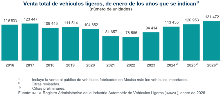 Se vendieron en México 131 mil 472 vehículos ligeros en enero