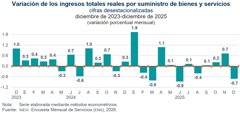 Disminuyen 0.7 % ingresos por suministros en servicios privados no financieros, en diciembre de 2025