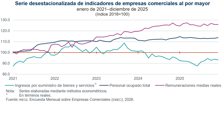 Disminuyen 0.8 % ingresos por suministro de bienes y servicios del comercio al por mayor y 0.1 %, los del al por menor, en diciembre de 2025