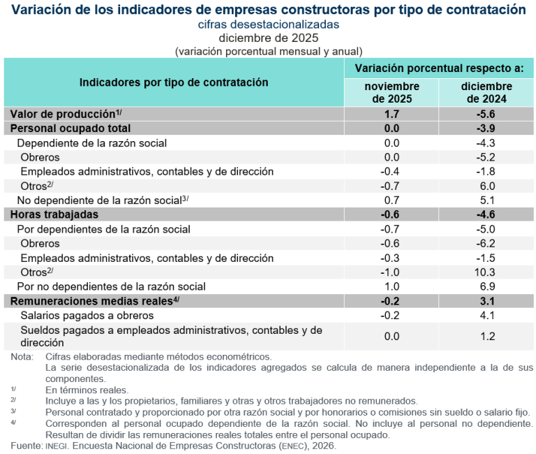 Aumenta 1.7 % valor de producción de empresas constructoras, en diciembre de 2025