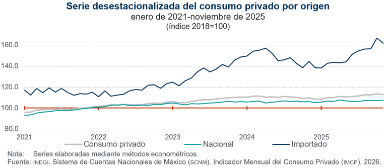 Disminuye 0.5 % el consumo privado, en noviembre de 2025