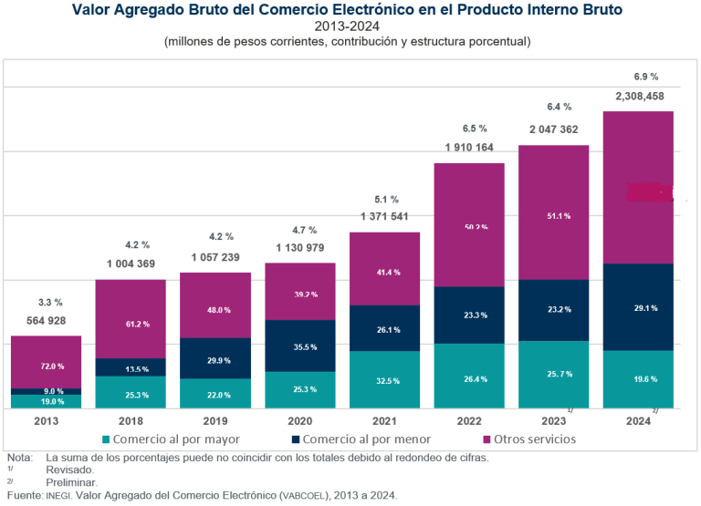 En 2024, comercio electrónico de bienes y servicios tuvo participación de 6.9 % del Producto Interno Bruto