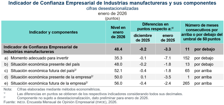 En enero, disminuye 0.2 puntos Opinión Empresarial de Confianza
