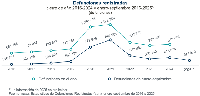 De enero a septiembre de 2025 se registraron 574 mil 929 defunciones