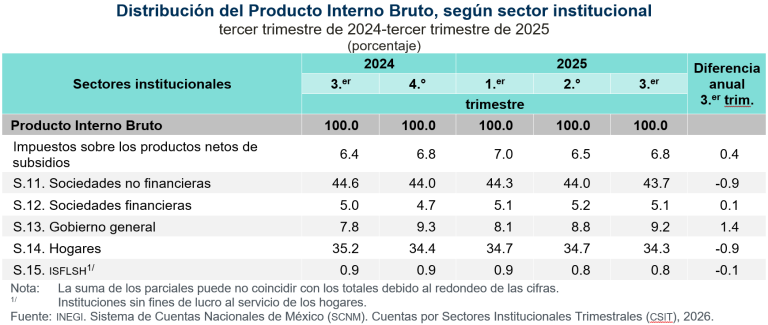 Generan Sociedades no financieras y Hogares, 78.0 % del PIB, en el tercer trimestre de 2025