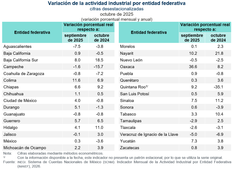 Creció la actividad industrial en Oaxaca, Colima y en Nayarit, en octubre de 2025