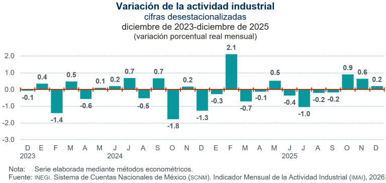 Aumentó 0.2 % la actividad industrial en diciembre de 2025