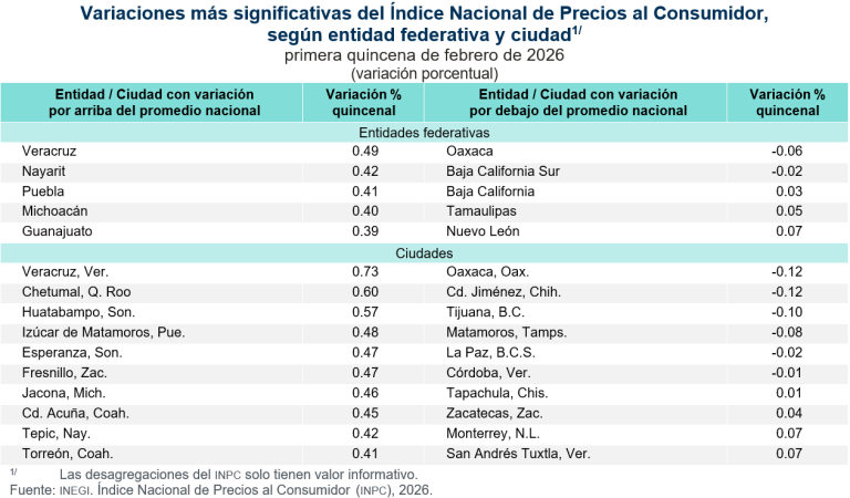 Michoacán, cuarta entidad con mayor variación a la alza en el índice de precios