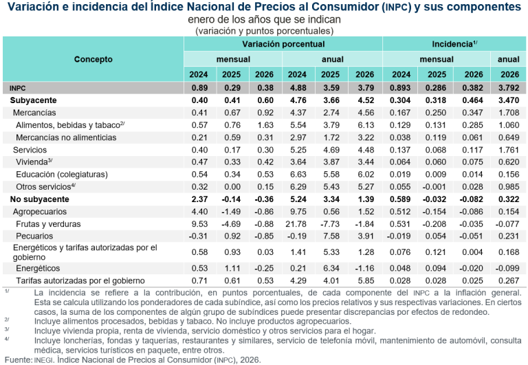 En enero, Canasta de Consumo Mínimo tuvo un alza mensual de 0.38 %