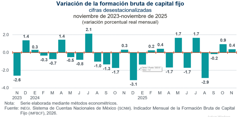 Aumentó 0.4 % la inversión fija bruta en noviembre de 2025