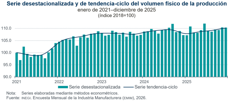 Disminuye 0.1 % el volumen de la producción manufacturera, en diciembre de 2025