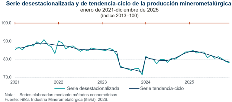 Disminuye 0.9 % producción minerometalúrgica en diciembre de 2025