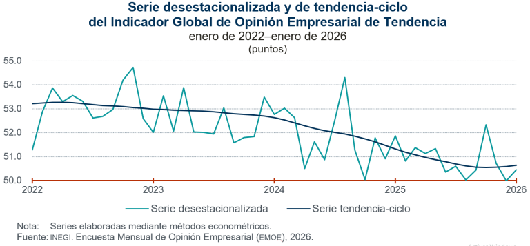 Aumenta 0.5 puntos el Indicador Global de Opinión Empresarial de Tendencia, en enero