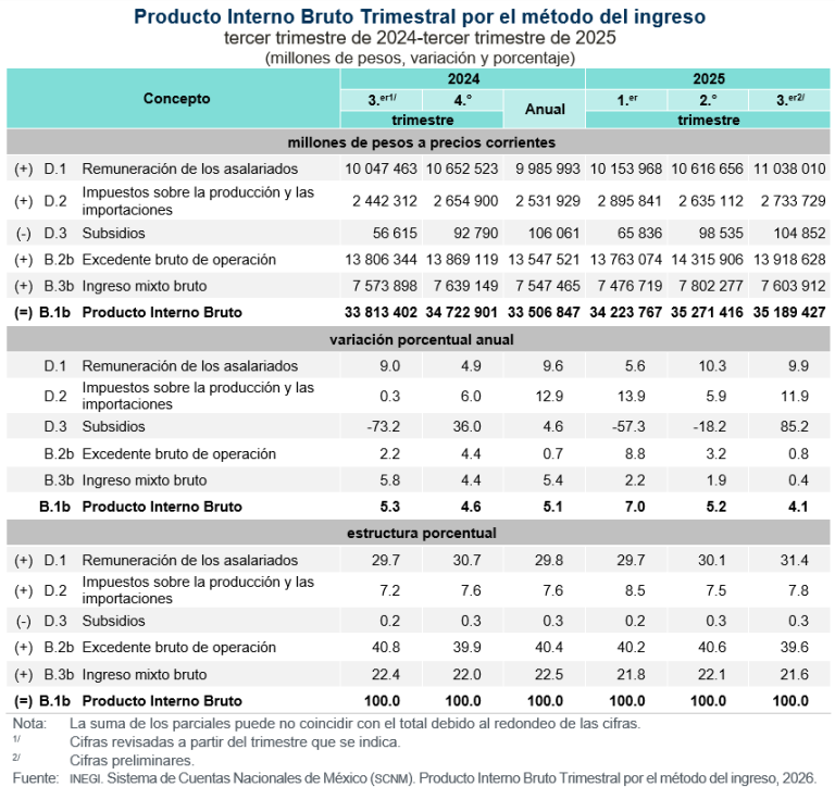 Suma 61.3 millones de personas la población económicamente activa, en enero