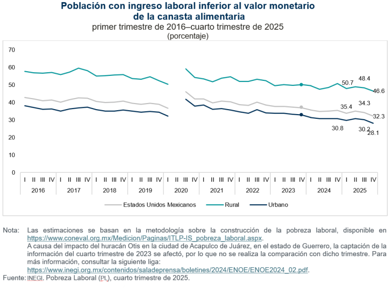 Pobreza laboral disminuyó a nivel nacional; en Michoacán, aumentó, durante el cuarto trimestre de 2025