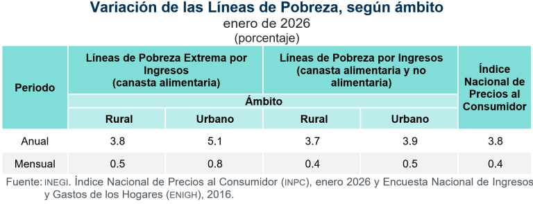 Aumenta costo de canasta alimentaria 3.8 % en el ámbito rural y 5.1 % en el urbano, en enero