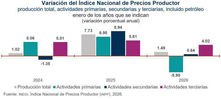 En enero, precios de productores aumentaron 0.12 %