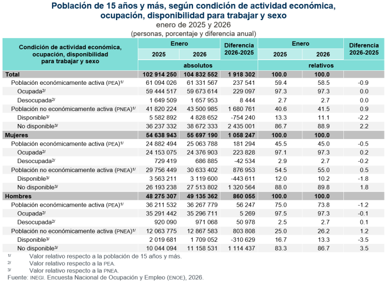 Representa remuneración de asalariados 31.4 % del PIB, en el tercer trimestre de 2025