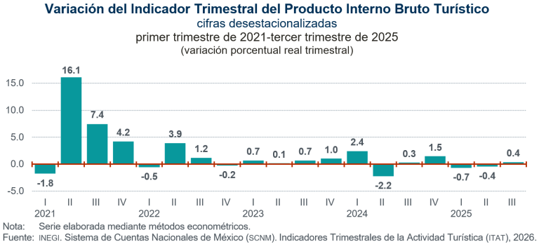 Aumenta 0.4 % el Producto Interno Bruto Turístico, en el tercer trimestre de 2025