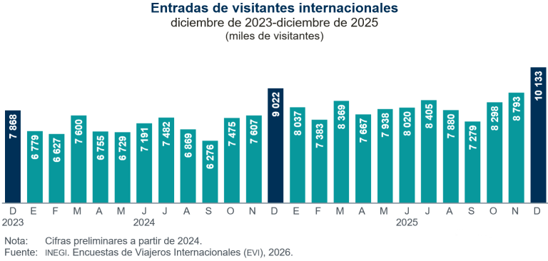 Entraron a México 12.3 % más visitantes desde el extranjero, en diciembre de 2025